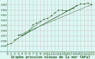 Courbe de la pression atmosphrique pour Bad Ragaz