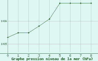 Courbe de la pression atmosphrique pour Feldbach