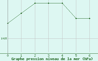 Courbe de la pression atmosphrique pour Hultsfred Swedish Air Force Base