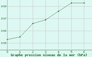 Courbe de la pression atmosphrique pour Kittila Kenttarova