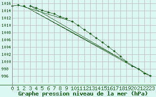 Courbe de la pression atmosphrique pour Baltasound