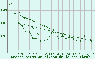 Courbe de la pression atmosphrique pour Dijon / Longvic (21)