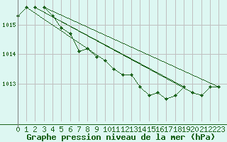 Courbe de la pression atmosphrique pour Aluksne