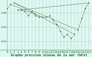 Courbe de la pression atmosphrique pour Florennes (Be)