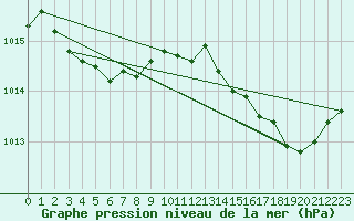 Courbe de la pression atmosphrique pour Blois-l