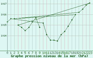 Courbe de la pression atmosphrique pour Windischgarsten