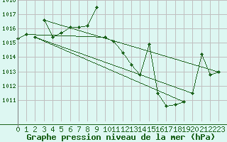 Courbe de la pression atmosphrique pour Don Benito