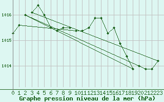 Courbe de la pression atmosphrique pour Cavalaire-sur-Mer (83)