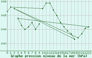 Courbe de la pression atmosphrique pour Corsept (44)