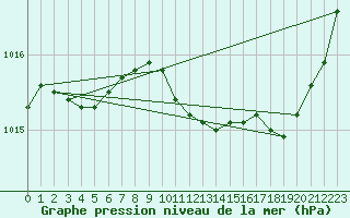 Courbe de la pression atmosphrique pour Lans-en-Vercors (38)