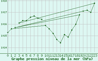 Courbe de la pression atmosphrique pour Krosno