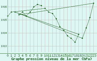 Courbe de la pression atmosphrique pour Muret (31)