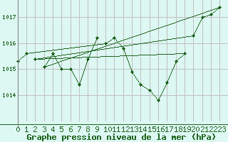 Courbe de la pression atmosphrique pour Cap Corse (2B)