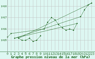 Courbe de la pression atmosphrique pour Jan (Esp)