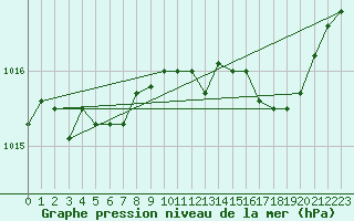 Courbe de la pression atmosphrique pour Ajaccio - Campo dell