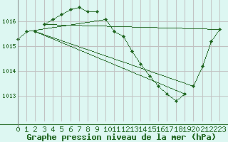 Courbe de la pression atmosphrique pour Gap-Sud (05)