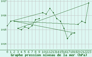 Courbe de la pression atmosphrique pour Hendaye - Domaine d