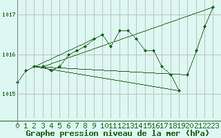 Courbe de la pression atmosphrique pour Blois (41)