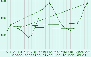 Courbe de la pression atmosphrique pour Berson (33)