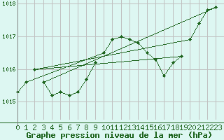 Courbe de la pression atmosphrique pour Lhospitalet (46)