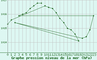 Courbe de la pression atmosphrique pour Le Vigan (30)
