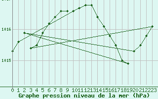 Courbe de la pression atmosphrique pour Brive-Souillac (19)