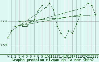 Courbe de la pression atmosphrique pour Mazres Le Massuet (09)