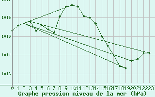 Courbe de la pression atmosphrique pour Coulommes-et-Marqueny (08)