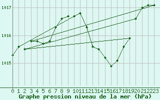 Courbe de la pression atmosphrique pour Mions (69)