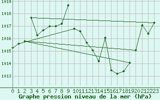 Courbe de la pression atmosphrique pour San Pablo de los Montes