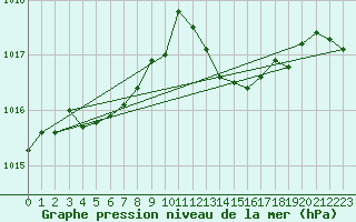 Courbe de la pression atmosphrique pour Thoiras (30)