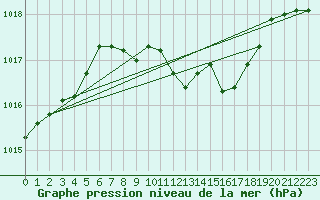 Courbe de la pression atmosphrique pour Bekescsaba