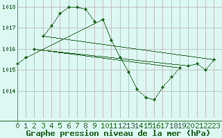 Courbe de la pression atmosphrique pour Pully-Lausanne (Sw)