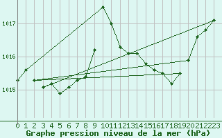 Courbe de la pression atmosphrique pour Cerisiers (89)