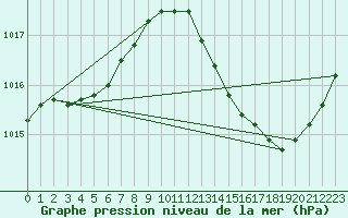 Courbe de la pression atmosphrique pour Le Luc (83)