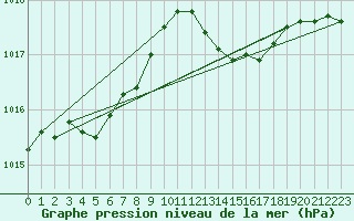Courbe de la pression atmosphrique pour Les Herbiers (85)