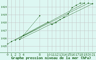 Courbe de la pression atmosphrique pour Famagusta Ammocho