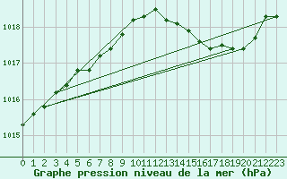 Courbe de la pression atmosphrique pour Hestrud (59)