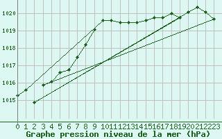 Courbe de la pression atmosphrique pour Messina