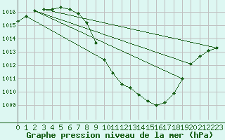 Courbe de la pression atmosphrique pour Grono