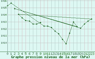 Courbe de la pression atmosphrique pour Voiron (38)