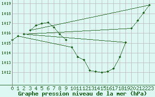 Courbe de la pression atmosphrique pour Feldkirchen