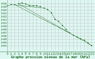 Courbe de la pression atmosphrique pour Vendme (41)