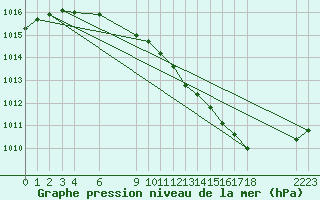 Courbe de la pression atmosphrique pour Buzenol (Be)