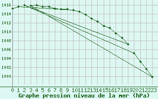 Courbe de la pression atmosphrique pour Mona