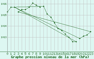 Courbe de la pression atmosphrique pour Connerr (72)