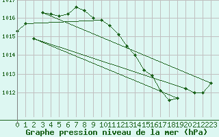 Courbe de la pression atmosphrique pour Ambrieu (01)