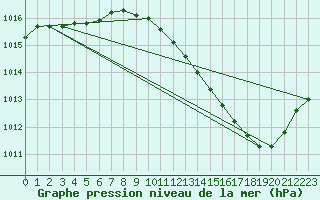 Courbe de la pression atmosphrique pour Ambrieu (01)