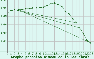 Courbe de la pression atmosphrique pour Fort Smith Climate