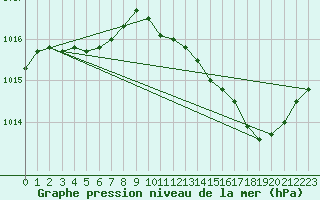 Courbe de la pression atmosphrique pour Lagarrigue (81)